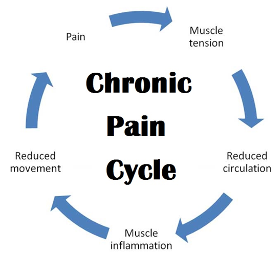 Treatment of Chronic Pain